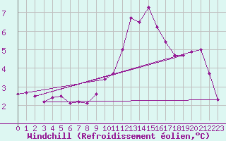 Courbe du refroidissement olien pour Cap de la Hague (50)