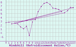 Courbe du refroidissement olien pour Orange (84)