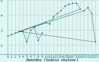 Courbe de l'humidex pour Norderney