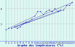 Courbe de tempratures pour Laegern