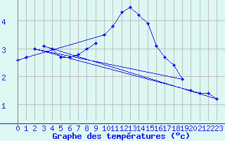 Courbe de tempratures pour Luedenscheid