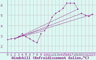 Courbe du refroidissement olien pour Villefontaine (38)