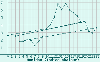 Courbe de l'humidex pour Beauvais (60)