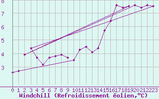 Courbe du refroidissement olien pour Goettingen