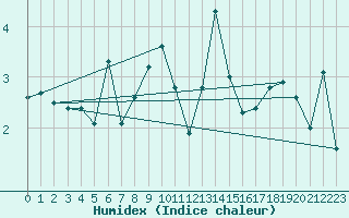 Courbe de l'humidex pour Evolene / Villa