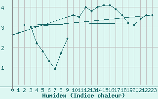 Courbe de l'humidex pour Albert-Bray (80)