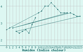 Courbe de l'humidex pour Adamclisi