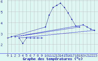 Courbe de tempratures pour Sletterhage 