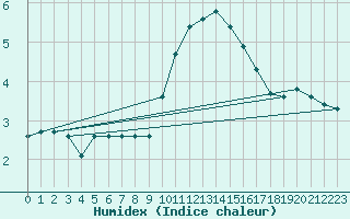 Courbe de l'humidex pour Sletterhage 