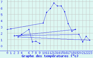 Courbe de tempratures pour Manston (UK)