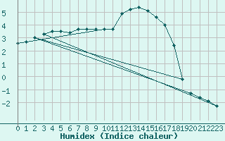 Courbe de l'humidex pour Saint-Igneuc (22)