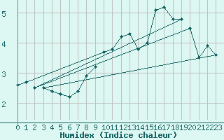 Courbe de l'humidex pour Geilenkirchen