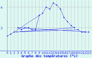 Courbe de tempratures pour Carlsfeld