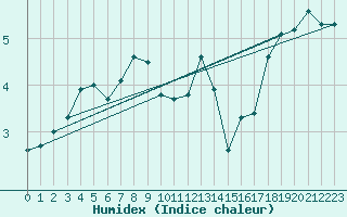 Courbe de l'humidex pour Kustavi Isokari