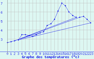 Courbe de tempratures pour Mont-Aigoual (30)