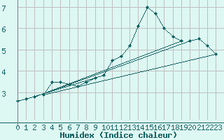 Courbe de l'humidex pour Mont-Aigoual (30)