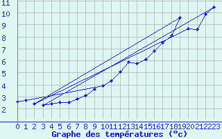 Courbe de tempratures pour Meiningen