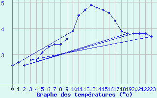 Courbe de tempratures pour Lobbes (Be)
