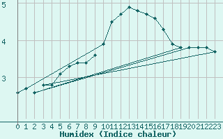 Courbe de l'humidex pour Lobbes (Be)