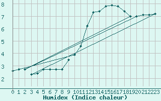 Courbe de l'humidex pour Auxerre-Perrigny (89)