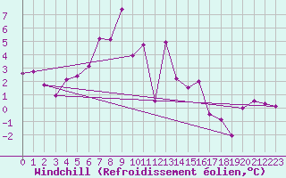Courbe du refroidissement olien pour Gornergrat