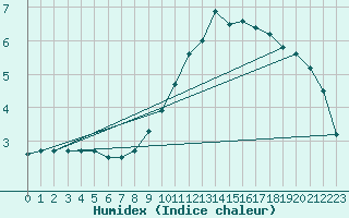 Courbe de l'humidex pour Nancy - Ochey (54)