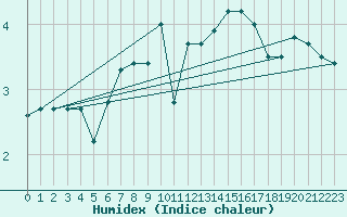 Courbe de l'humidex pour Nyhamn