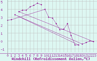 Courbe du refroidissement olien pour Chlons-en-Champagne (51)
