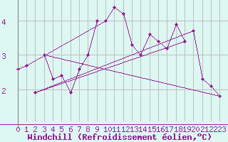 Courbe du refroidissement olien pour Westdorpe Aws