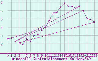 Courbe du refroidissement olien pour Lough Fea