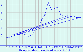 Courbe de tempratures pour Landivisiau (29)