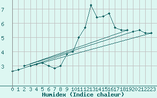 Courbe de l'humidex pour Landivisiau (29)