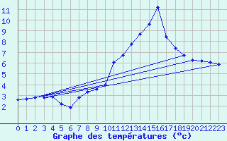 Courbe de tempratures pour Montrodat (48)