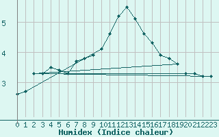 Courbe de l'humidex pour Kufstein