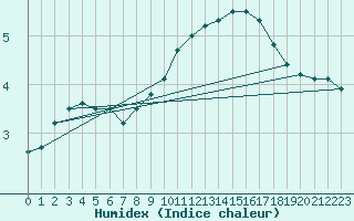 Courbe de l'humidex pour Bad Salzuflen