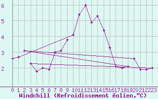 Courbe du refroidissement olien pour Hvide Sande