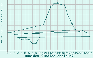 Courbe de l'humidex pour Besanon (25)