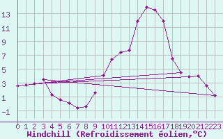 Courbe du refroidissement olien pour Bordeaux (33)