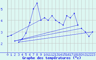 Courbe de tempratures pour Pakri