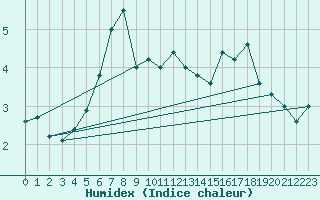 Courbe de l'humidex pour Pakri