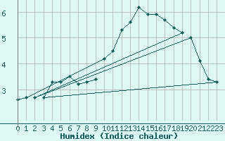 Courbe de l'humidex pour Aigle (Sw)