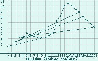 Courbe de l'humidex pour Potes / Torre del Infantado (Esp)