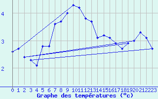 Courbe de tempratures pour Manston (UK)