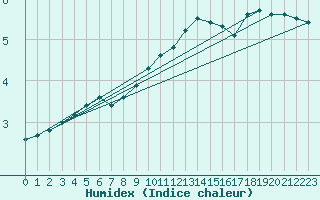 Courbe de l'humidex pour Alfeld