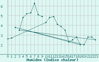 Courbe de l'humidex pour Biere