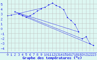 Courbe de tempratures pour Vaslui