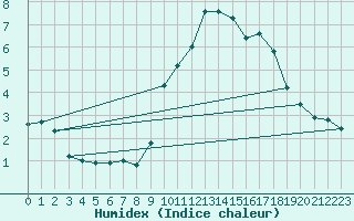 Courbe de l'humidex pour Wasserkuppe