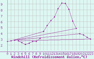 Courbe du refroidissement olien pour Sain-Bel (69)