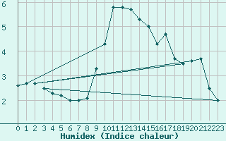 Courbe de l'humidex pour Valbella