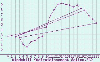 Courbe du refroidissement olien pour Poitiers (86)